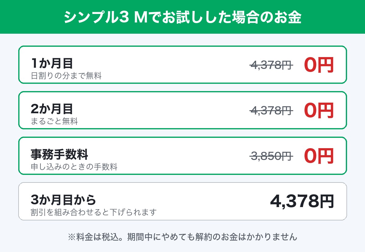 シンプル3 Mでお試ししたときのお金。1か月目・2か月目の基本料金と事務手数料が0円、3か月目から4,378円