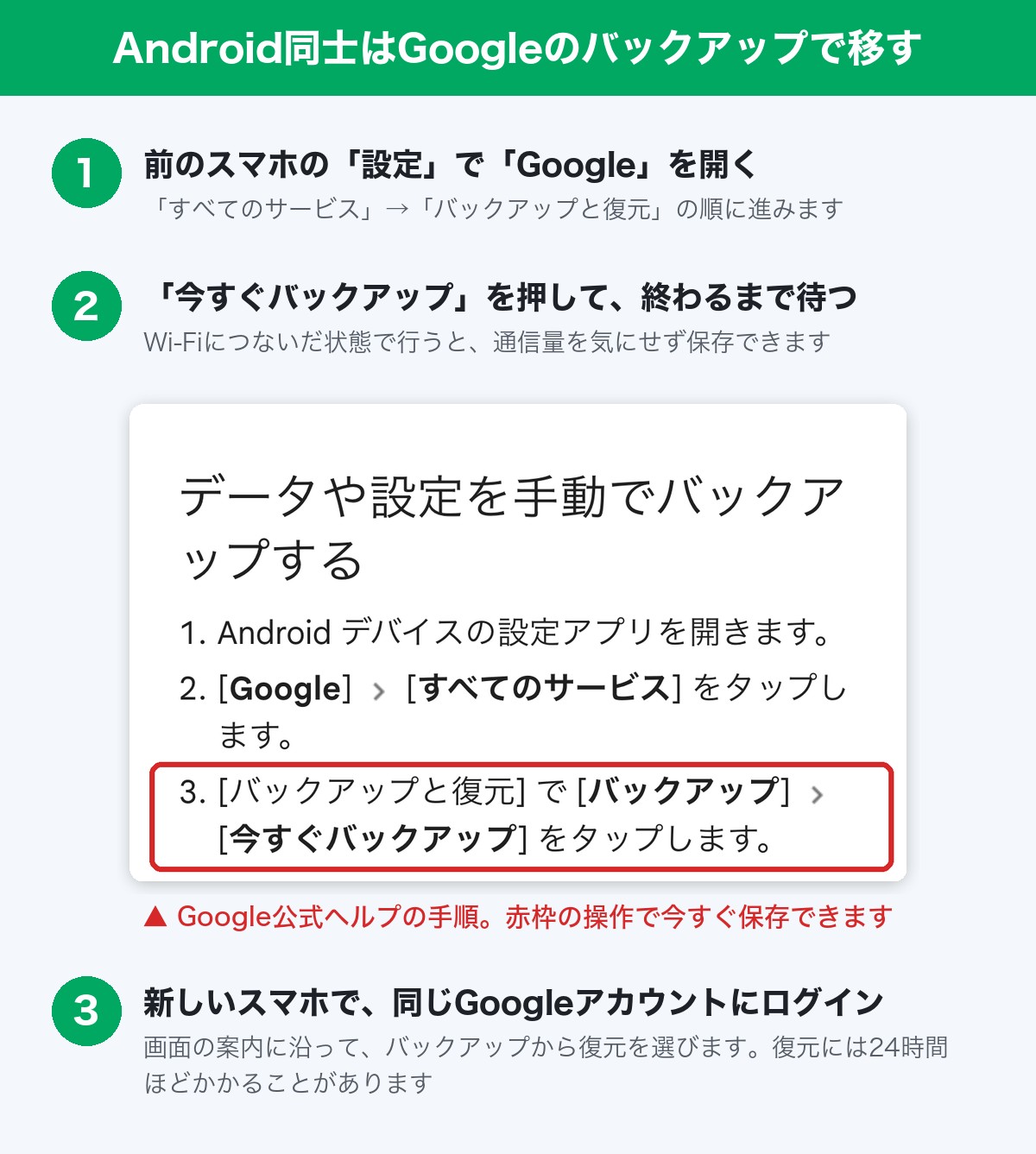 Android同士はGoogleのバックアップで移す手順。設定のGoogleからバックアップと復元を開き、今すぐバックアップを押す