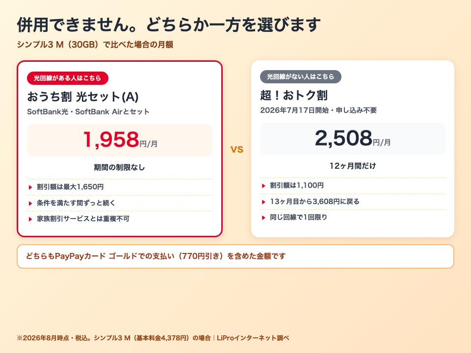 おうち割 光セット(A)と超！おトク割の比較。シンプル3 Mはおうち割で1,958円、超！おトク割で2,508円。併用はできない