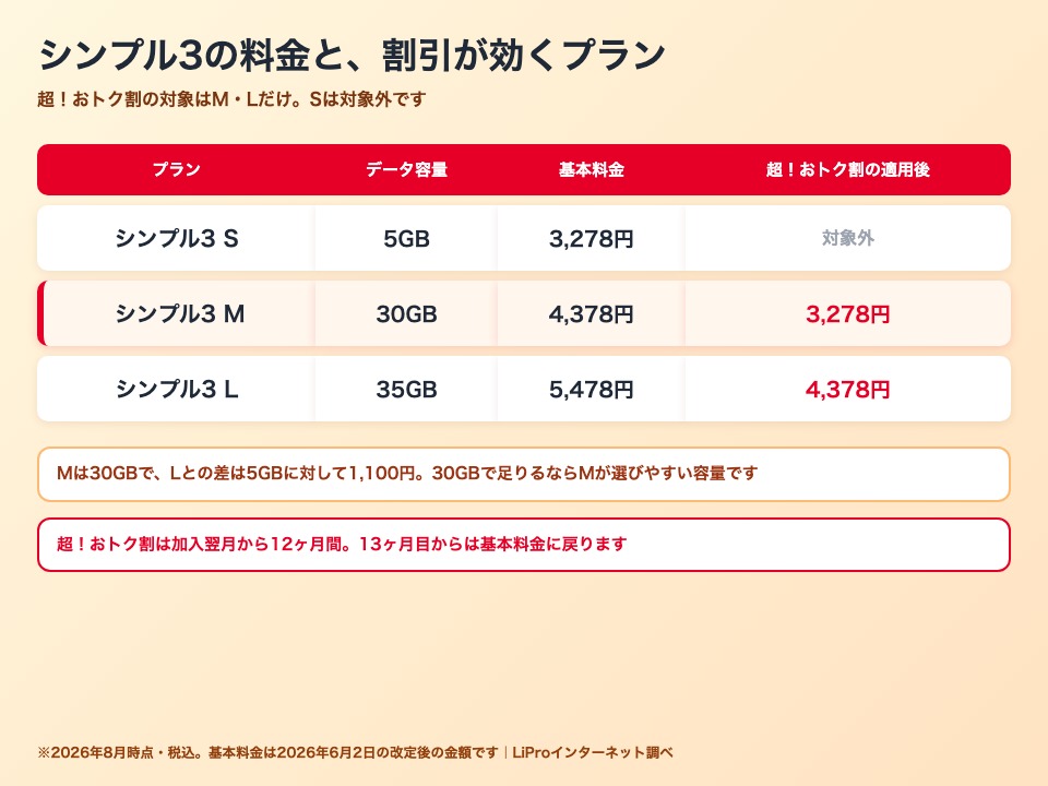 シンプル3の料金早見表。S 5GB 3,278円・M 30GB 4,378円・L 35GB 5,478円。超！おトク割の対象はM・Lのみ