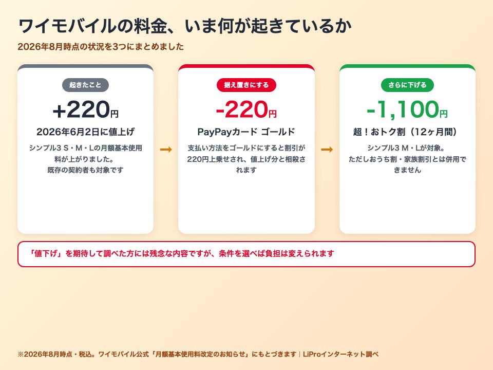 ワイモバイルの料金改定の要点。2026年6月2日に月220円値上げ、PayPayカードゴールドで据え置き、超！おトク割で12ヶ月1,100円引き