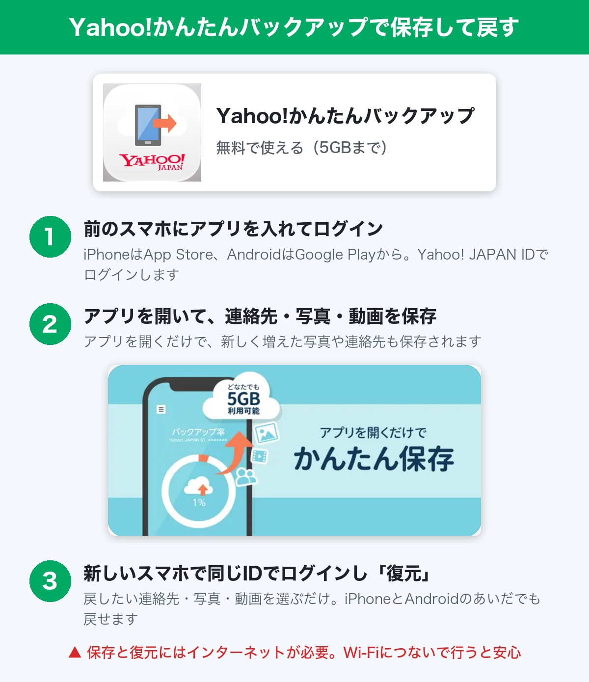 Yahoo!かんたんバックアップで保存して戻す手順。前のスマホでログインして保存し、新しいスマホで同じIDでログインして復元