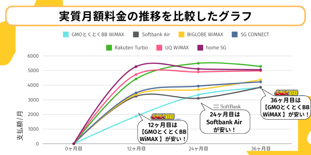 実質月額料金のグラフ