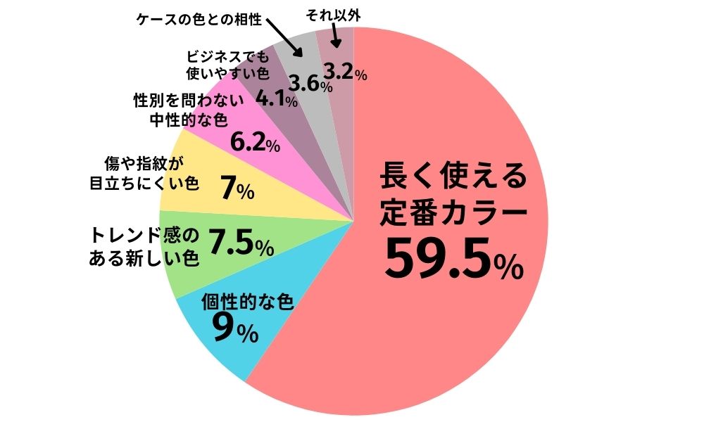 アンケート結果「iPhone 16e（iPhone SE4）のカラーを選ぶ際に重視する点」