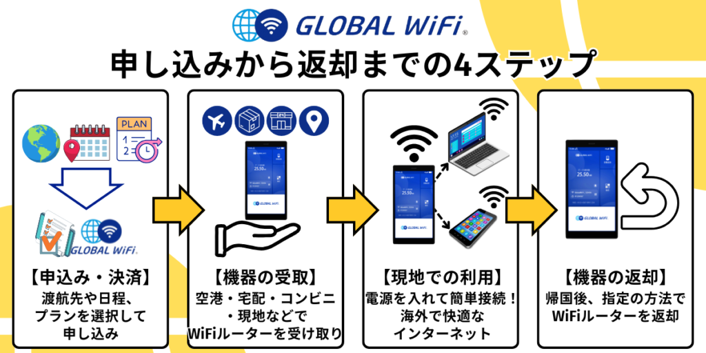 グローバルwifiの申し込みから返却までの4ステップ