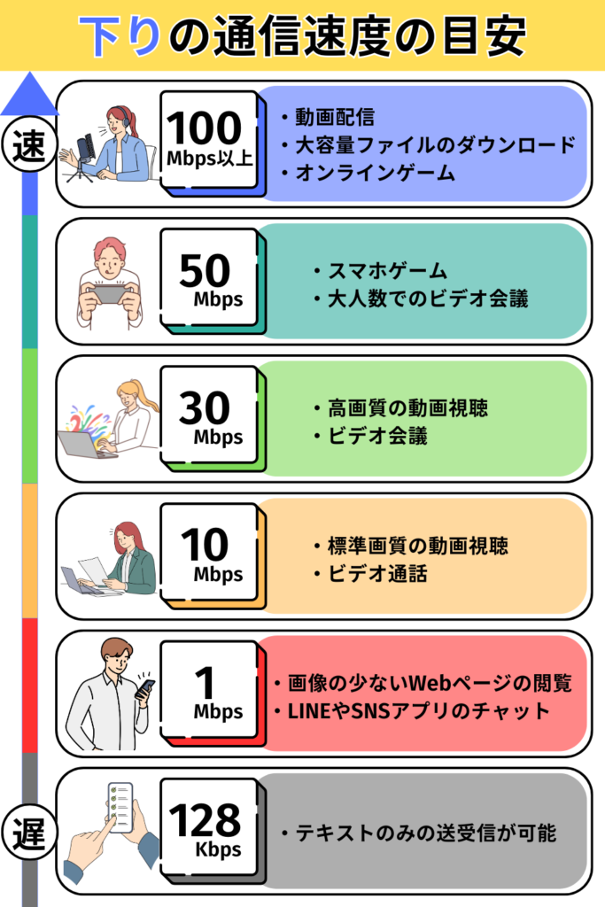 下りの通信速度の目安