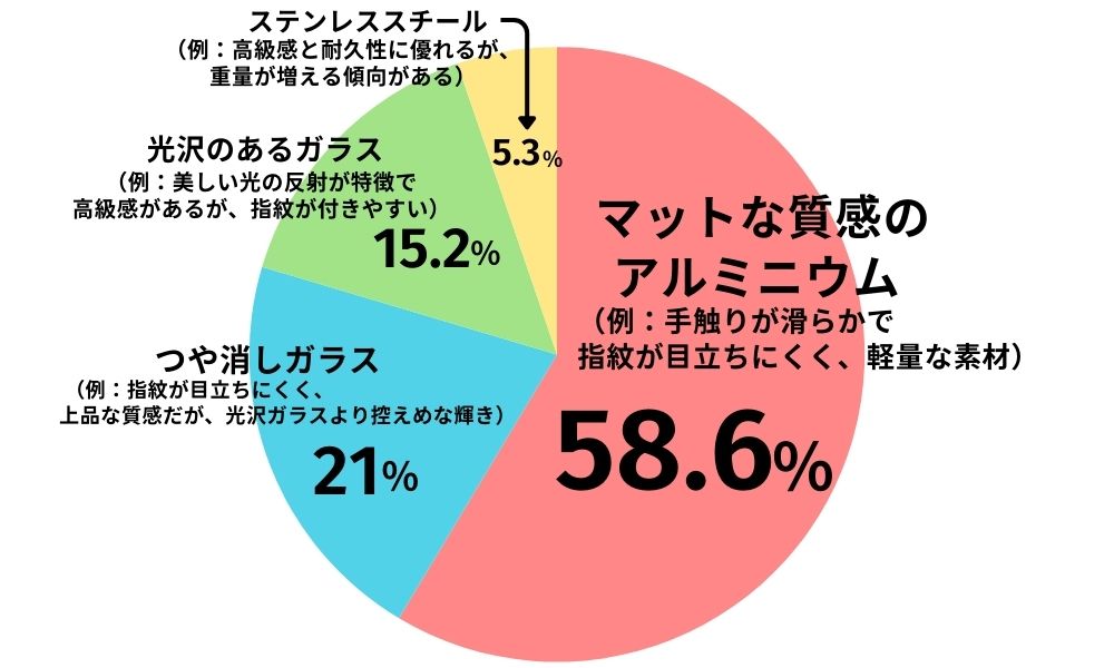 アンケート結果「iPhone 16e（iPhone SE4）ボディ素材として好ましいものを選んでください」