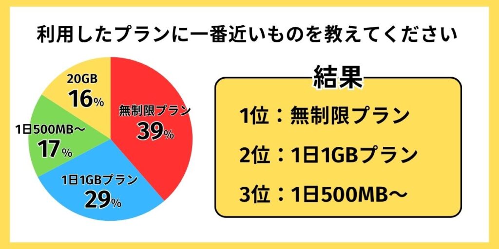 海外で利用したプランのアンケート結果