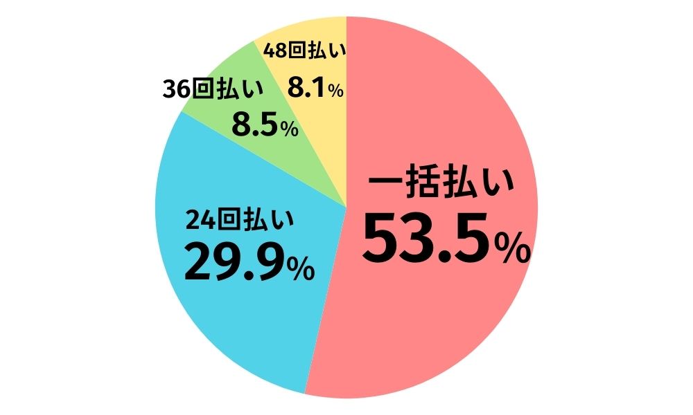 アンケート結果「希望する端末の支払い方法を教えてください。」