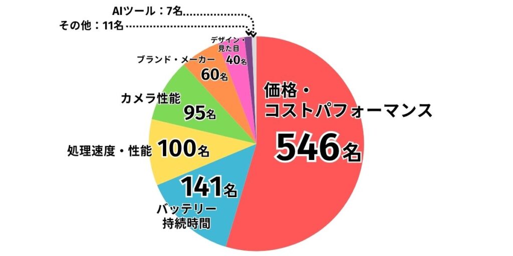 iPhone 17 重視ポイント
