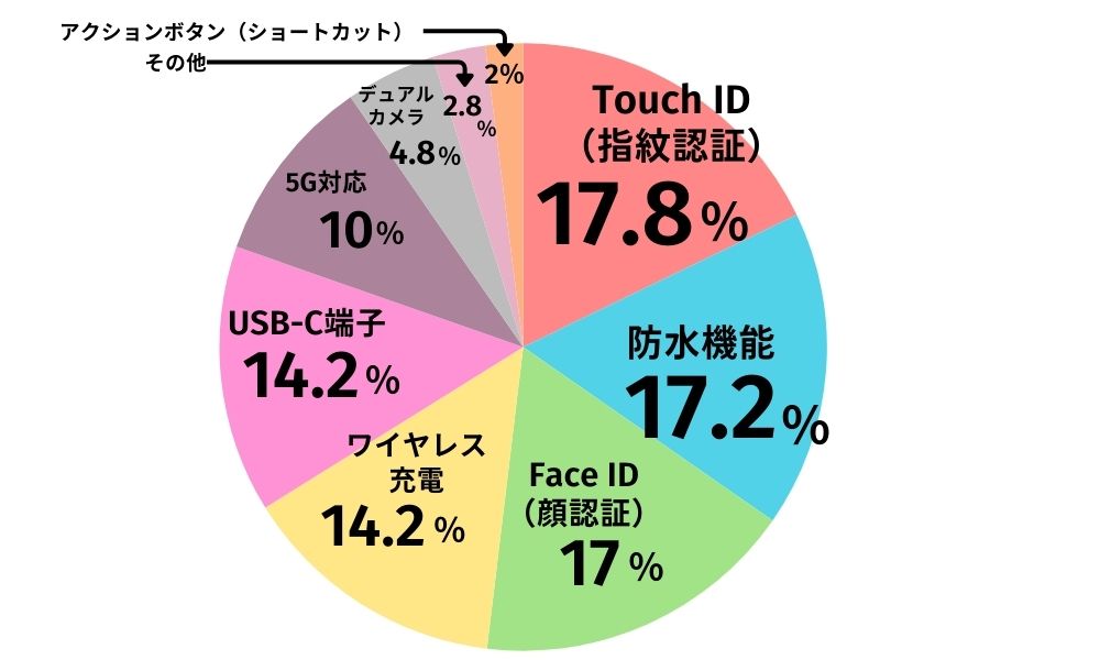 アンケート「iPhone SE4（現iPhone 16e）に搭載してほしい機能」結果