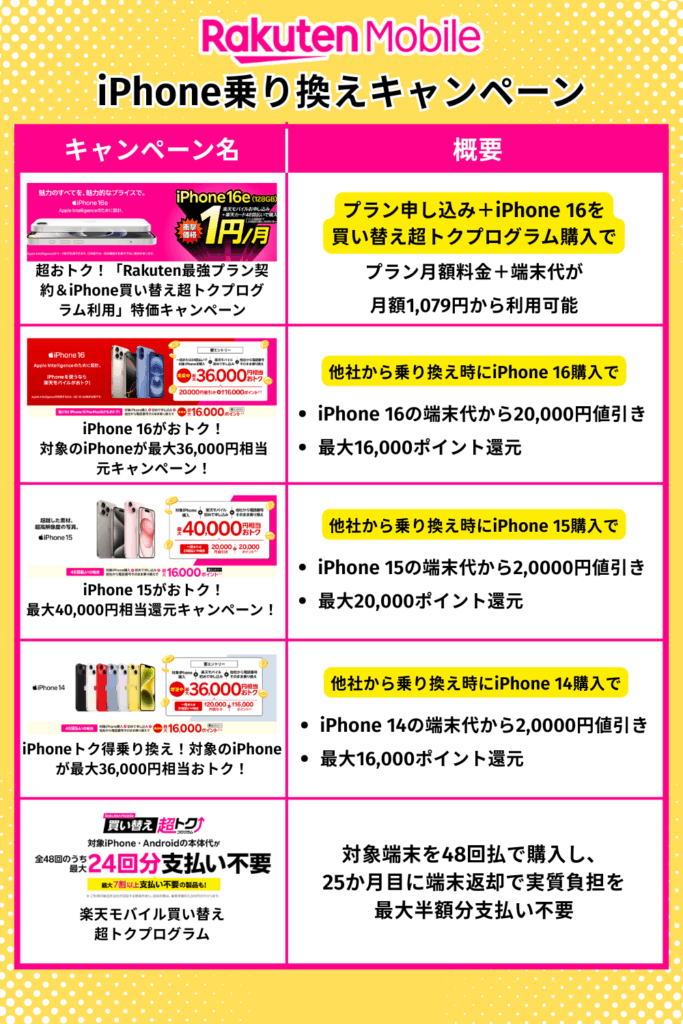 楽天モバイルiPhone乗り換えキャンペーン