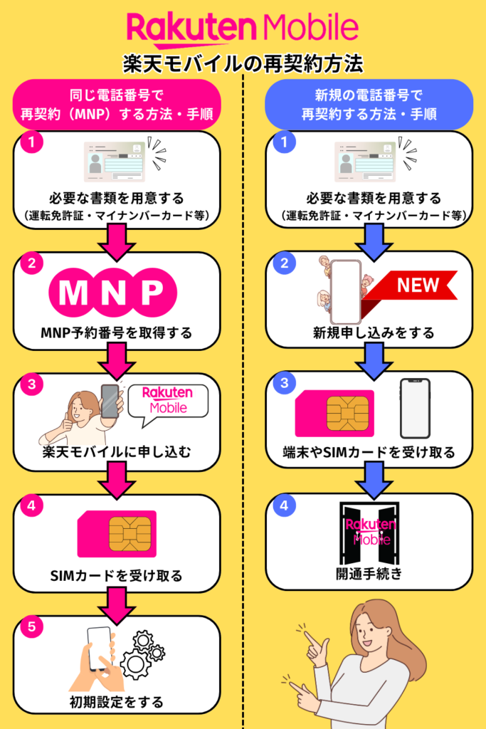 楽天モバイルの再契約方法