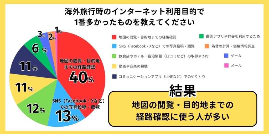 海外旅行時のインターネット利用目的のアンケート結果
