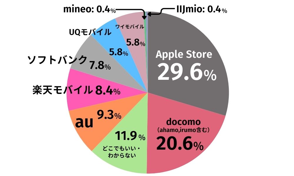 アンケート結果「iPhone 16e（調査時iPhoneSE4）はどこで購入したいか」
