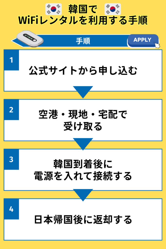 韓国でWiFiレンタルを利用する手順