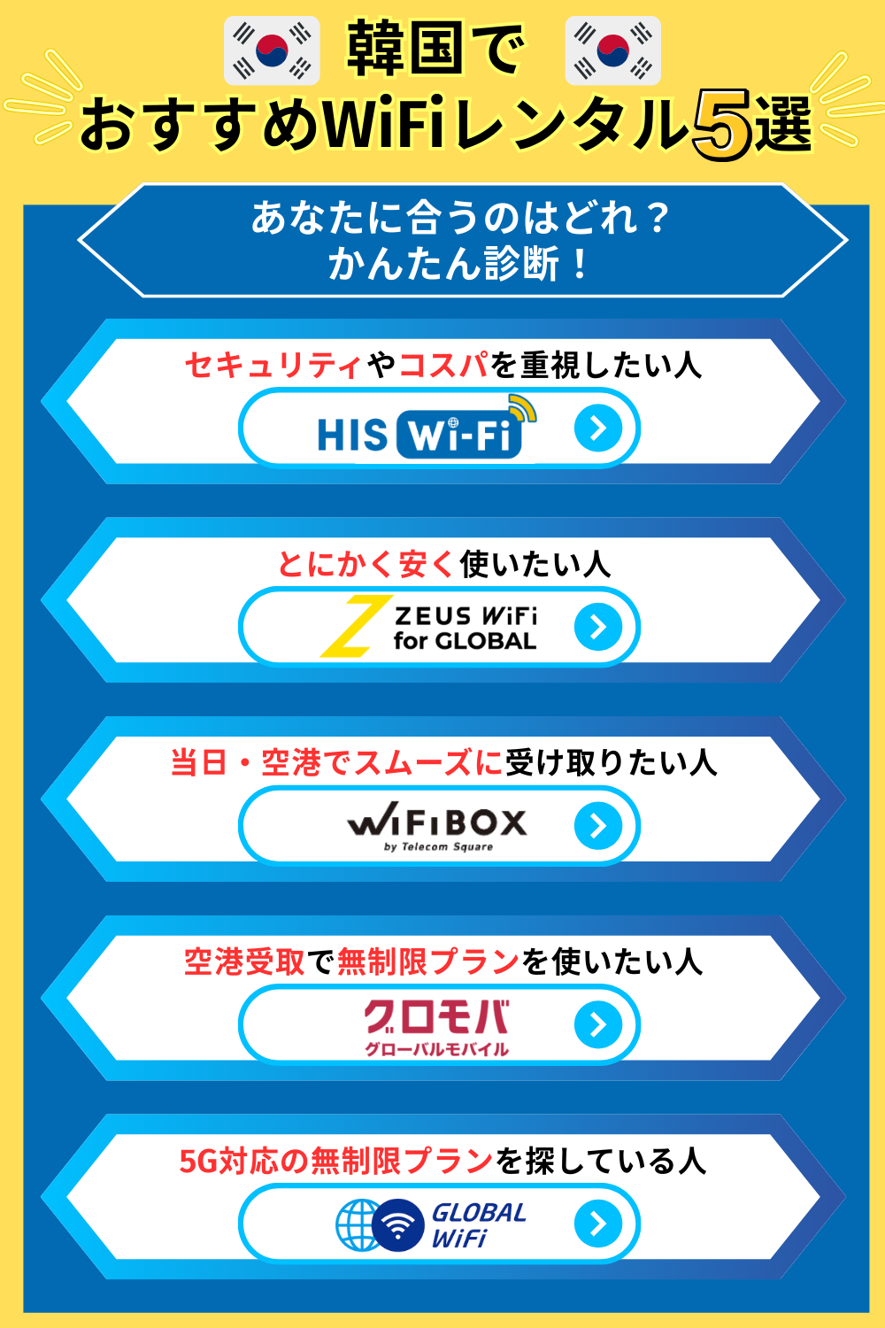 韓国でおすすめのWiFiレンタル5選かんたん診断